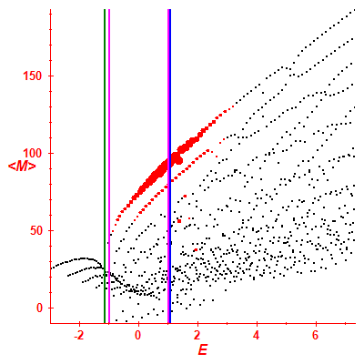 Peres lattice <M>